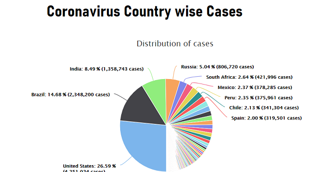 Coronavirus country wise cases